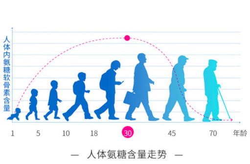 氨糖软骨素钙片能长期服用吗？全世界都在看