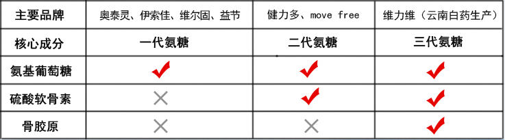 关于氨糖软骨素的作用和治疗范围，关节痛患者有福音啦！-第2张图片-关节保镖