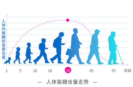 氨糖软骨素哪个牌子的好？后悔没早知道-第1张图片-关节保镖