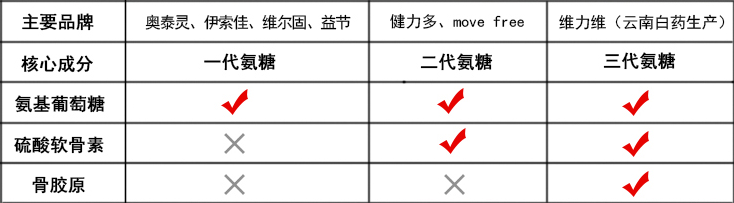 维力维氨糖软骨素多少钱一瓶？怎么买才划算？