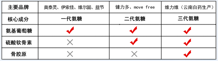 腰椎间盘突出能吃氨糖软骨素吗？一个东西帮你远离腰疼！