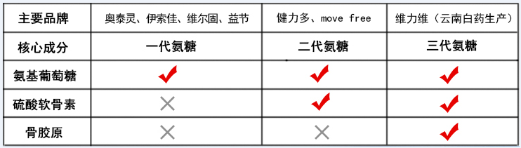 想补钙,氨糖软骨素钙片一天吃几片? 想补钙,氨糖软骨素钙片一天吃几片?