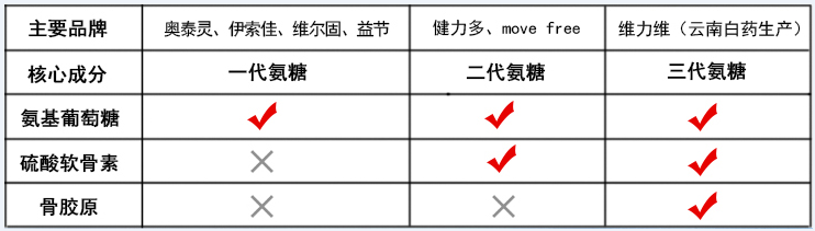 想补钙，氨糖软骨素钙片一天吃几片？