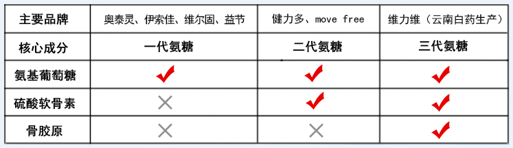 氨糖软骨素什么时候吃效果好点？大部分人忽略的关键点！