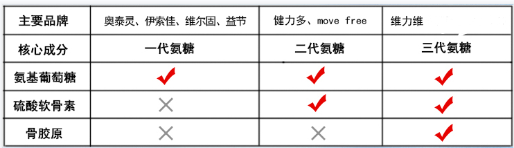 氨糖软骨素钙片正确吃法是什么？你吃对了吗？