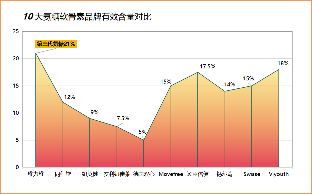 氨糖软骨素钙片最好的品牌？氨糖软骨素哪个品牌好，你们都是选哪种的？-第1张图片-关节保镖