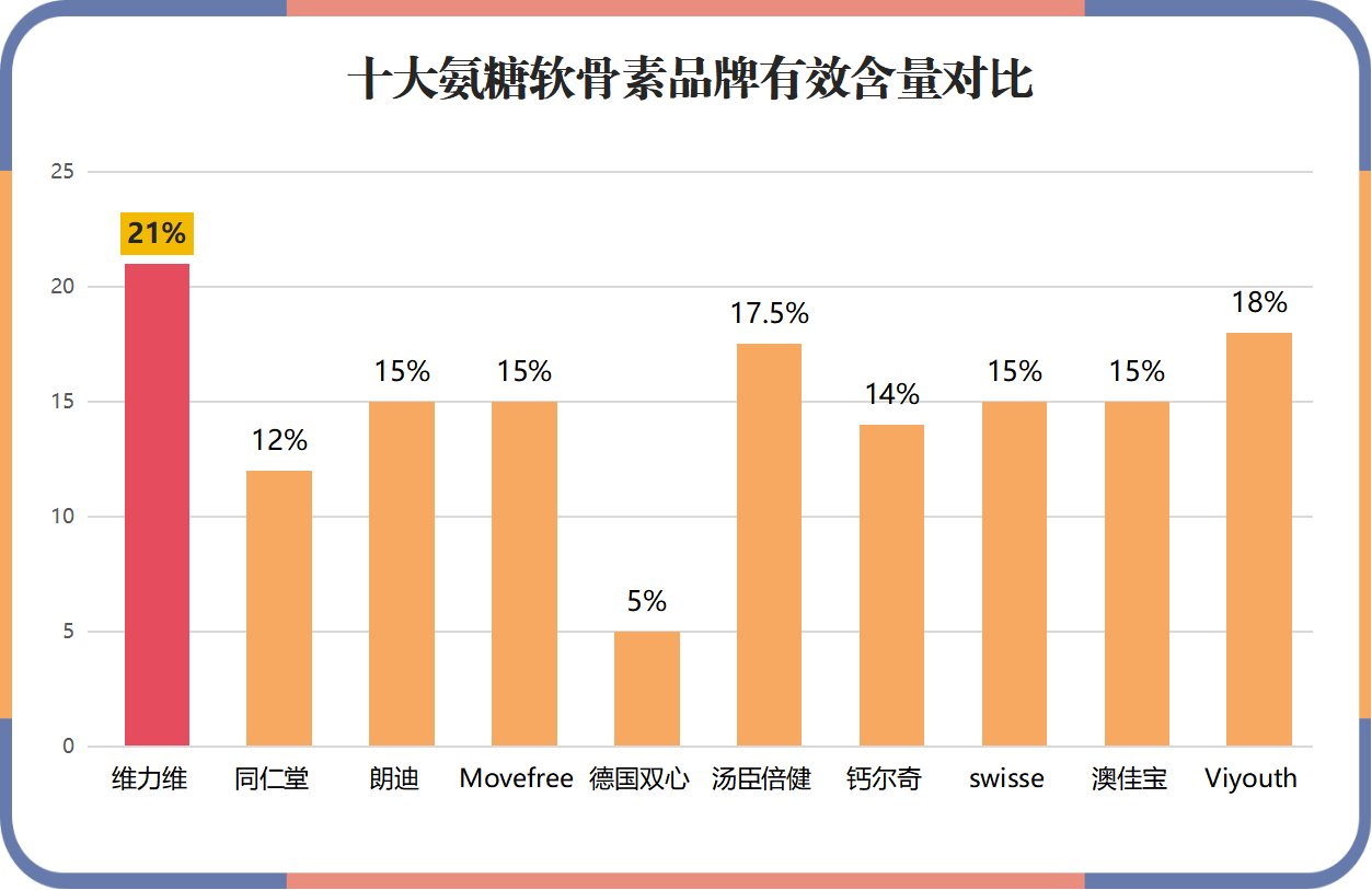 氨糖软骨素哪些牌子好？推荐几款优质氨糖软骨素产品？-第1张图片-关节保镖