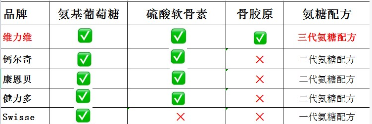 世界氨糖十大排名(十大世界氨糖排名出炉)-第2张图片-关节保镖 世界氨糖十大排名(十大世界氨糖排名出炉)-第2张图片-关节保镖