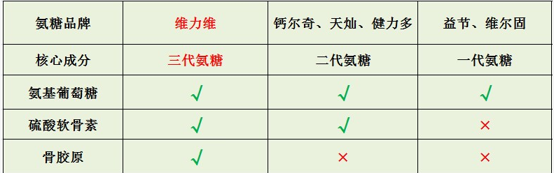 国内氨糖软骨素排名!国内氨糖软骨素产品综合排行榜前十名公布-第2张图片-关节保镖 国内氨糖软骨素排名!国内氨糖软骨素产品综合排行榜前十名公布-第2张图片-关节保镖