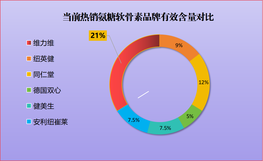 硫酸氨糖软骨素哪个品牌好(软骨素配方就选硫酸氨糖，推荐品牌大全)