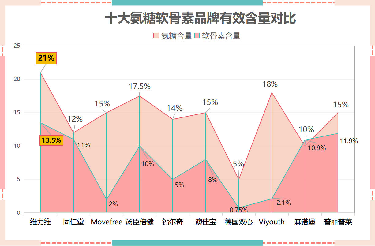 氨糖质量排名前十(氨糖十大品牌排名，你用过几个？)