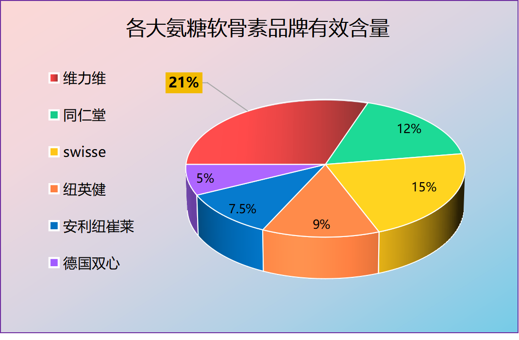 氨糖软骨素十大排名(氨糖软骨素十佳产品排行榜)-第1张图片-关节保镖 氨糖软骨素十大排名(氨糖软骨素十佳产品排行榜)-第1张图片-关节保镖