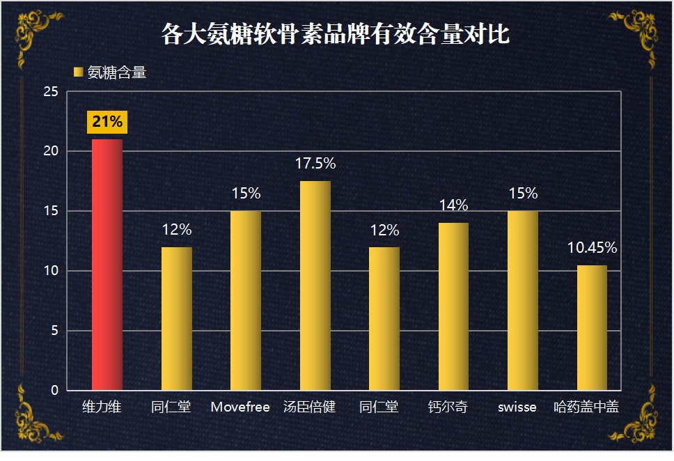 氨糖软骨素十大品牌(氨糖软骨素十大品牌榜单，排名解析！)