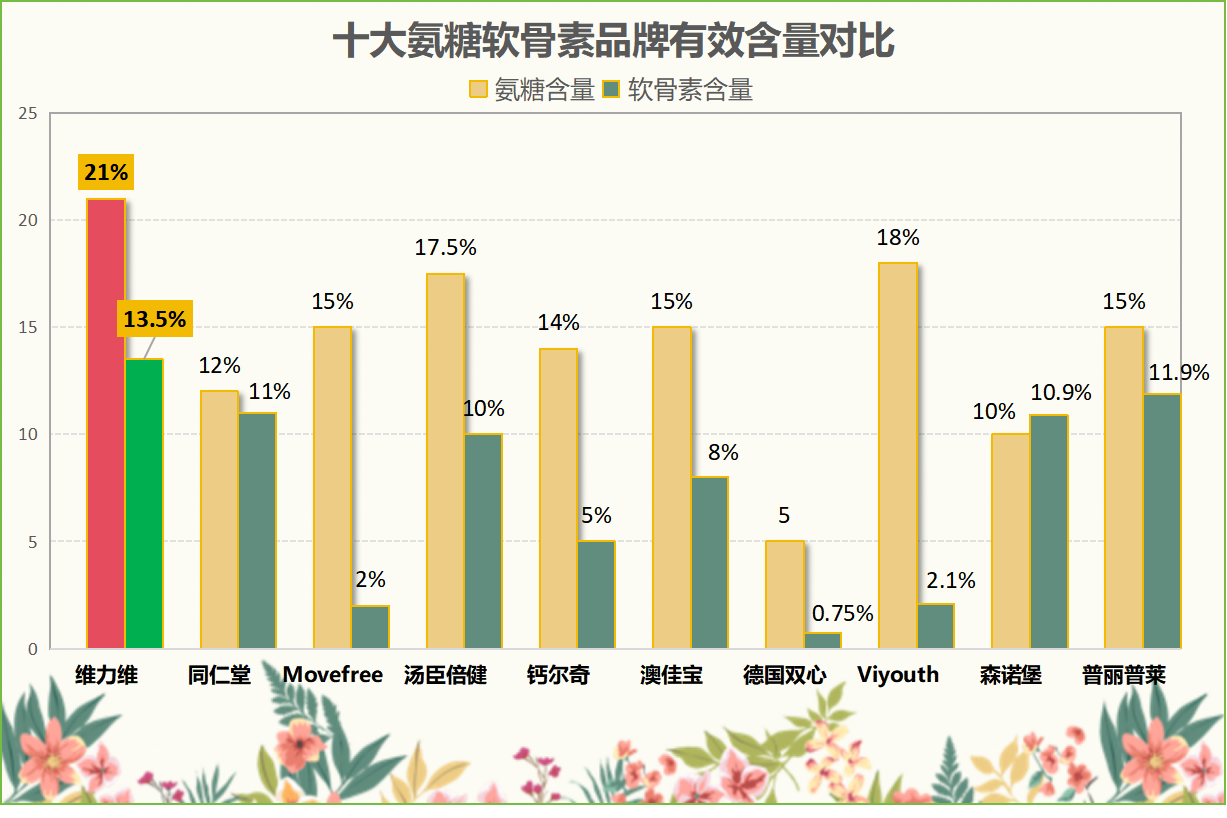 术后氨糖软骨素哪个牌子好？医生推荐的氨糖软骨素品牌？