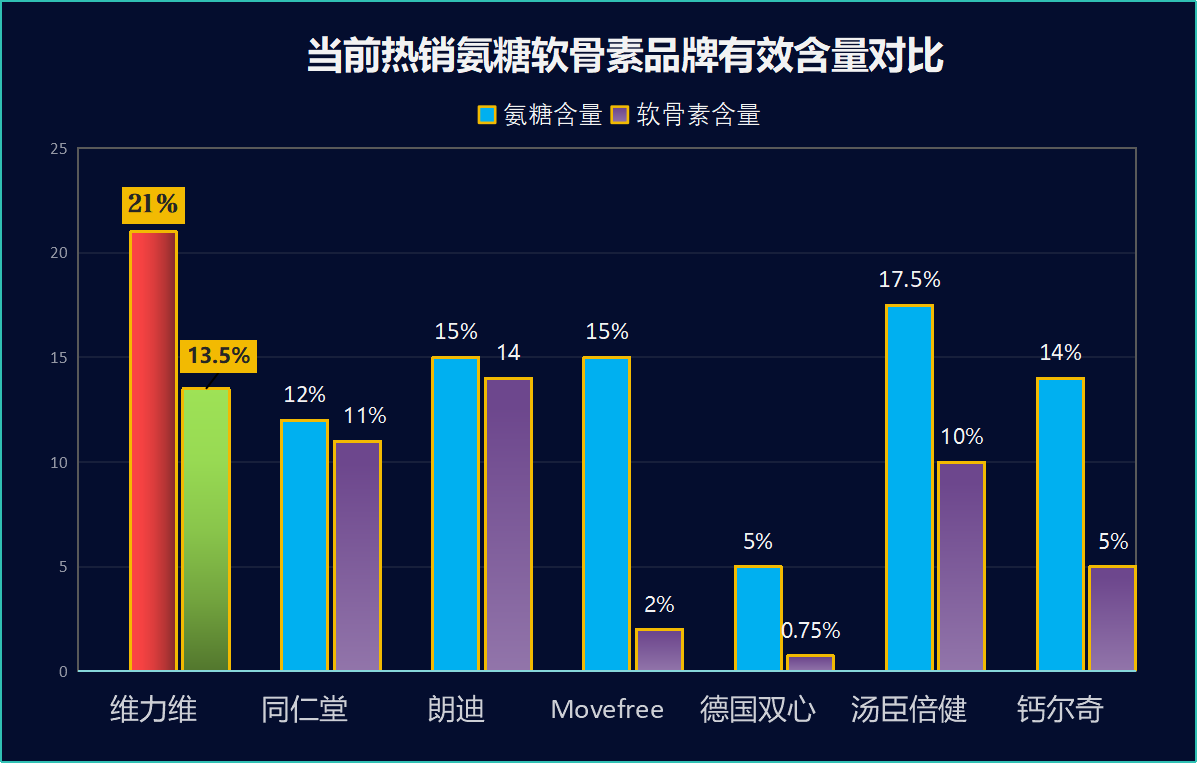 氨糖片那个牌子的好(氨糖片哪个品牌好？排名前几品牌推荐！)