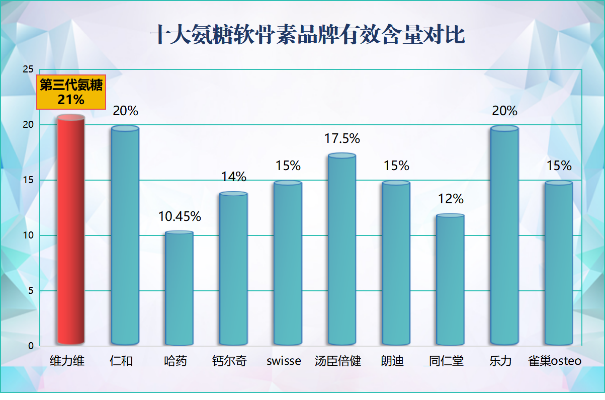 腿疼那个牌子氨糖软骨素好?推荐几种效果显著的氨糖软骨素品牌?-第1张图片-关节保镖 腿疼那个牌子氨糖软骨素好?推荐几种效果显著的氨糖软骨素品牌?-第1张图片-关节保镖