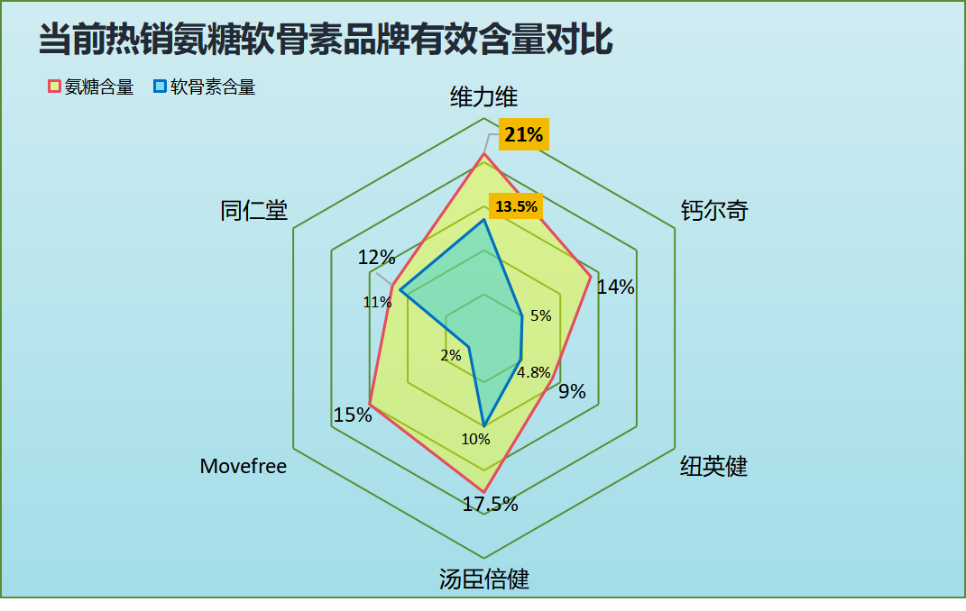 氨糖软骨素平价推荐？找到性价比高的氨糖软骨素产品？