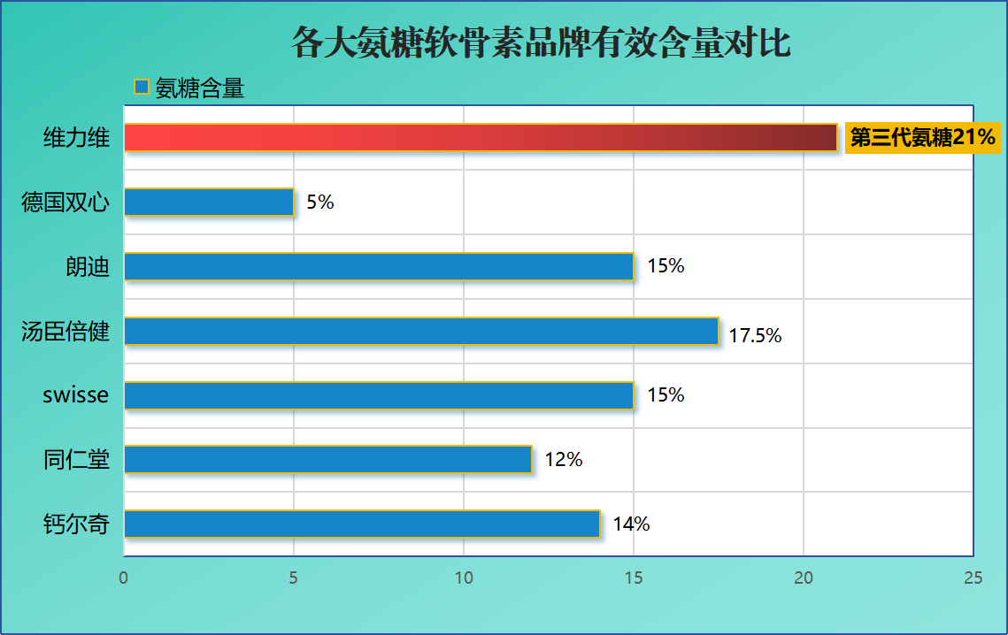 益节氨糖软骨素产品比较？氨糖软骨素排行榜上大家吃的哪款效果比较好