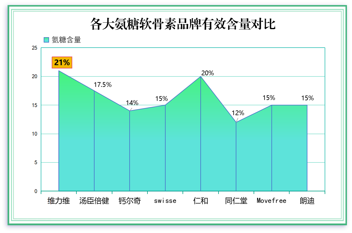 氨糖软骨素胶原蛋白肽哪家品牌好(氨糖软骨素胶原蛋白肽哪个品牌值得购买？)