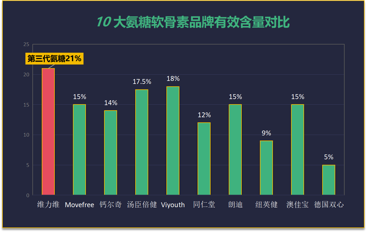 国产氨糖软骨素哪个牌子好些(国产软骨素品牌排行，哪个氨糖软骨素好？)