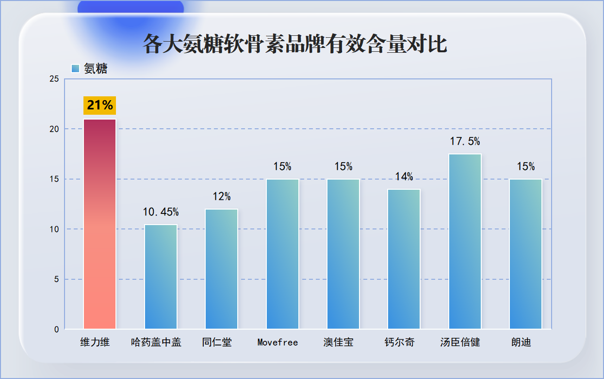 不同品牌氨糖软骨素的介绍(多个品牌氨糖软骨素简介比较)